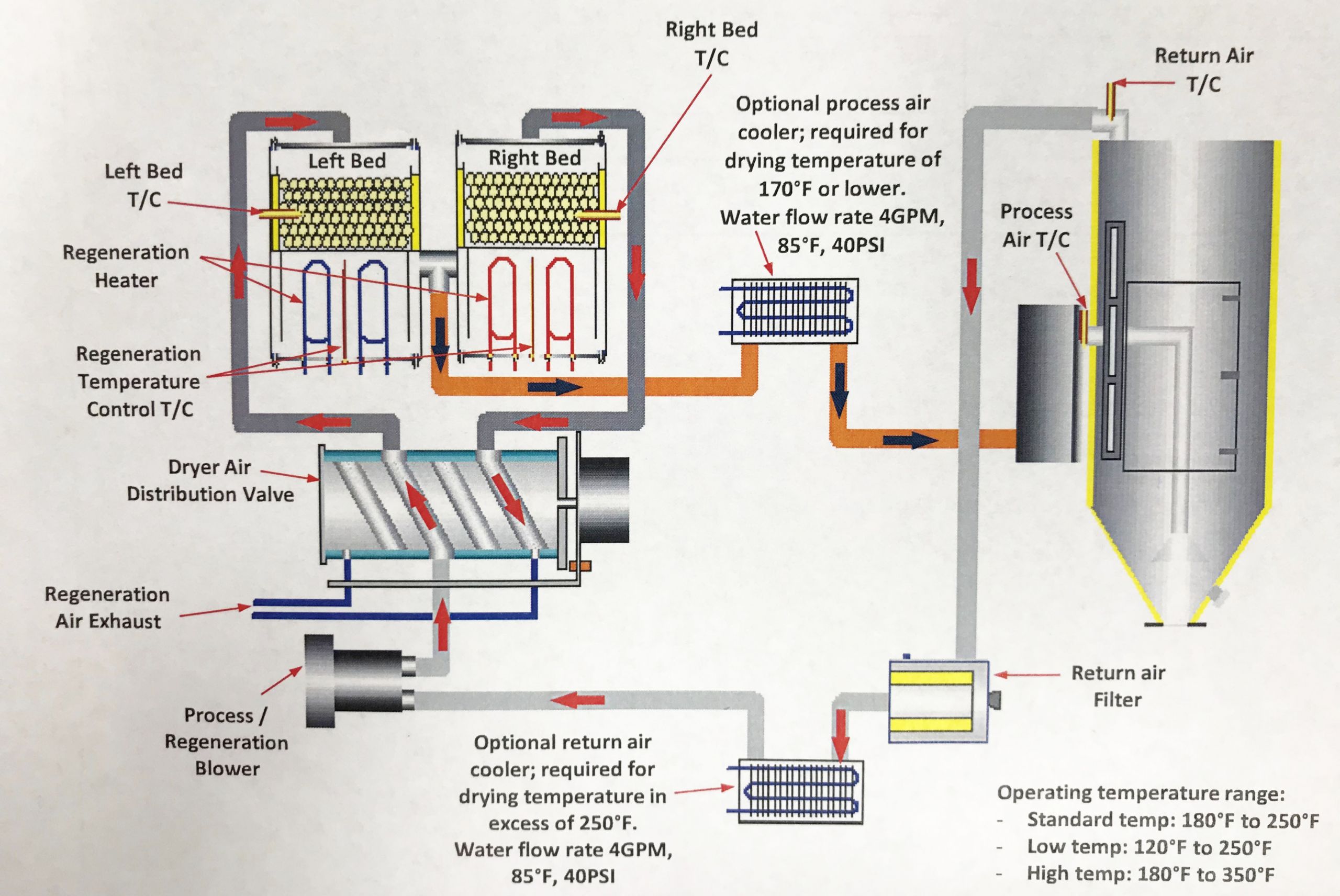 Dryer Process Diagram