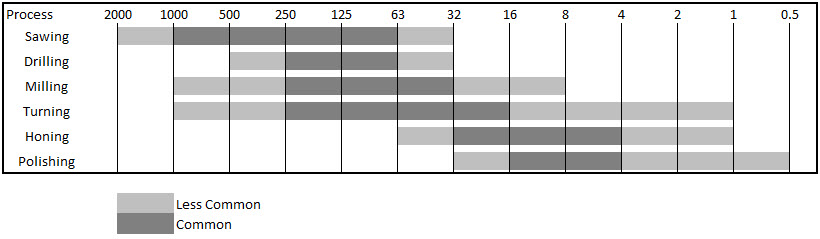 Surface Finish Reference